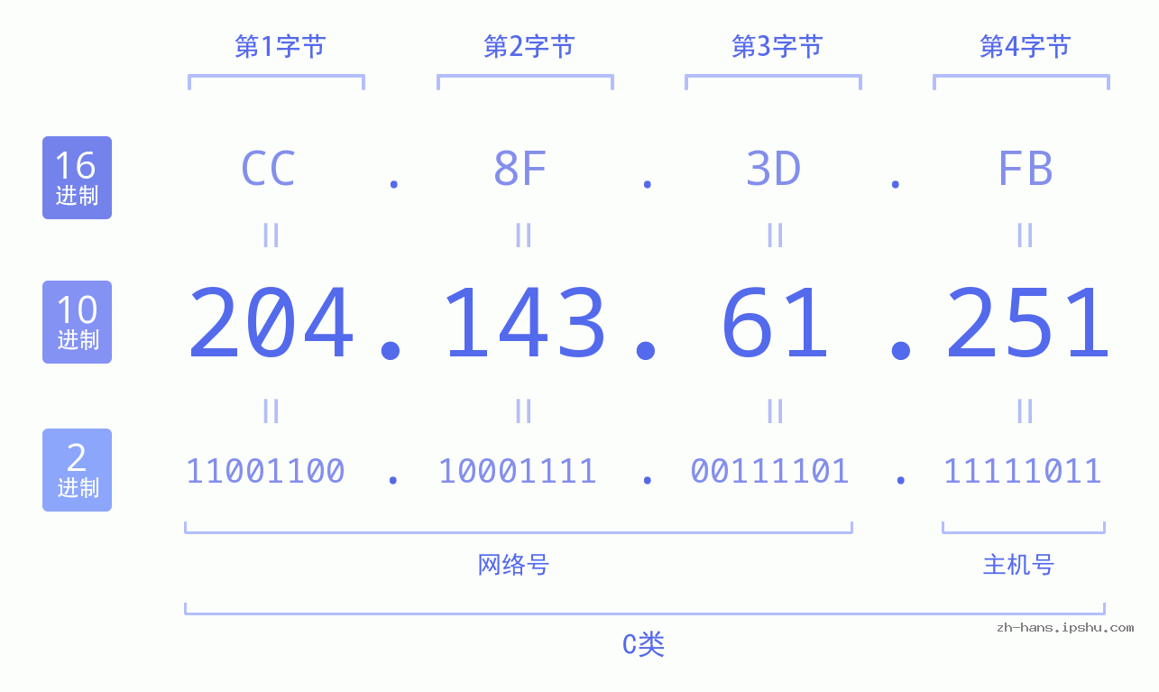 IP地址:204.143.61.251 数据结构图 二进制 十进制 十六进制 IPv4: 204.143.61.251 网络类型 网络号 主机号