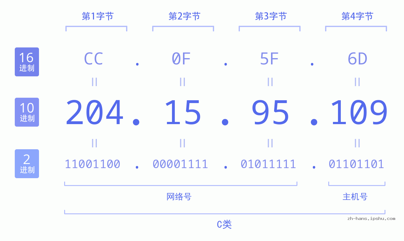 IP地址:204.15.95.109 数据结构图 二进制 十进制 十六进制 IPv4: 204.15.95.109 网络类型 网络号 主机号