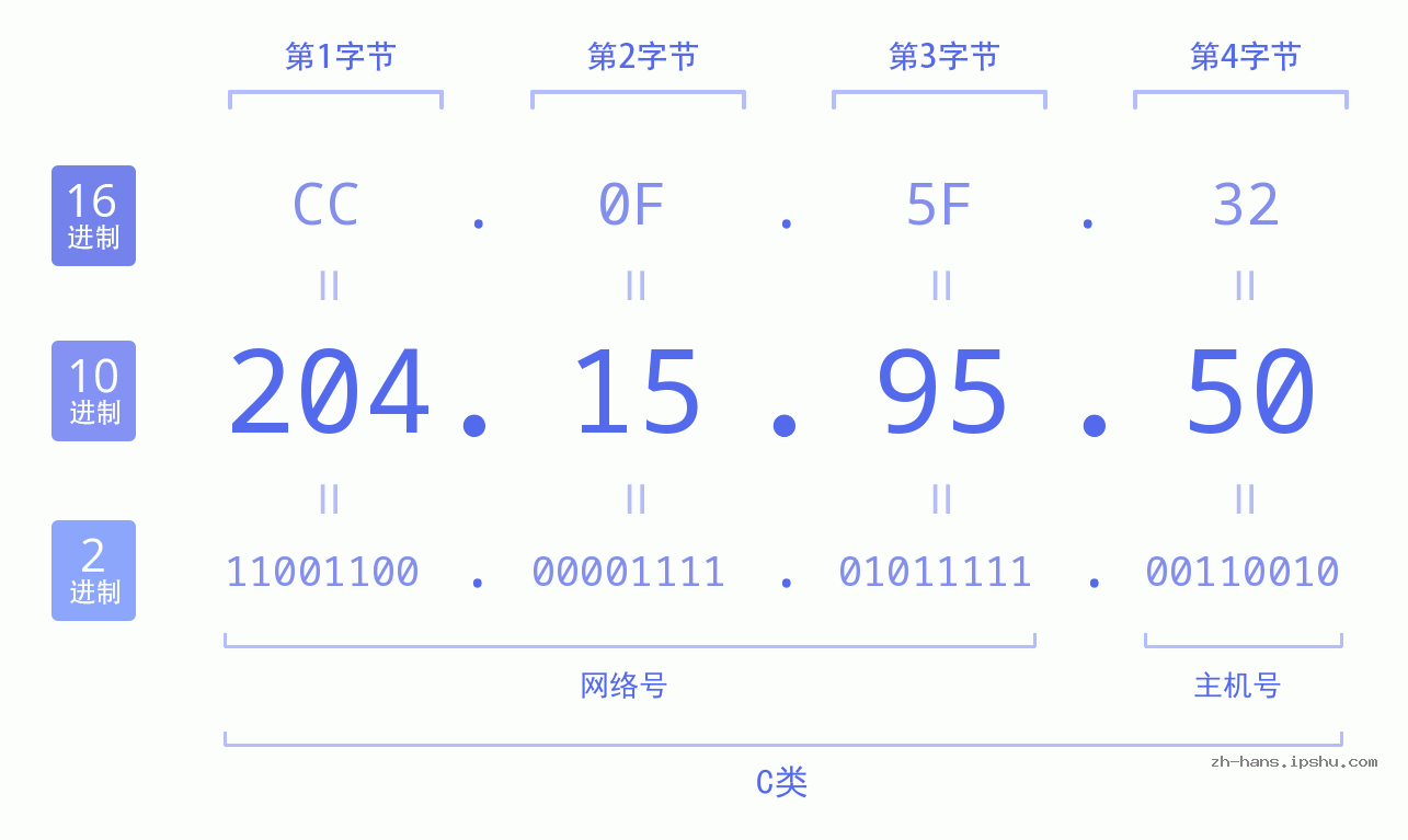 IP地址:204.15.95.50 数据结构图 二进制 十进制 十六进制 IPv4: 204.15.95.50 网络类型 网络号 主机号