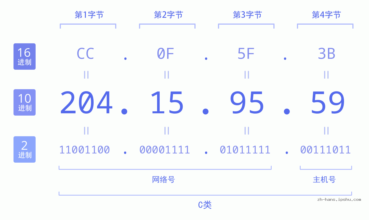 IP地址:204.15.95.59 数据结构图 二进制 十进制 十六进制 IPv4: 204.15.95.59 网络类型 网络号 主机号