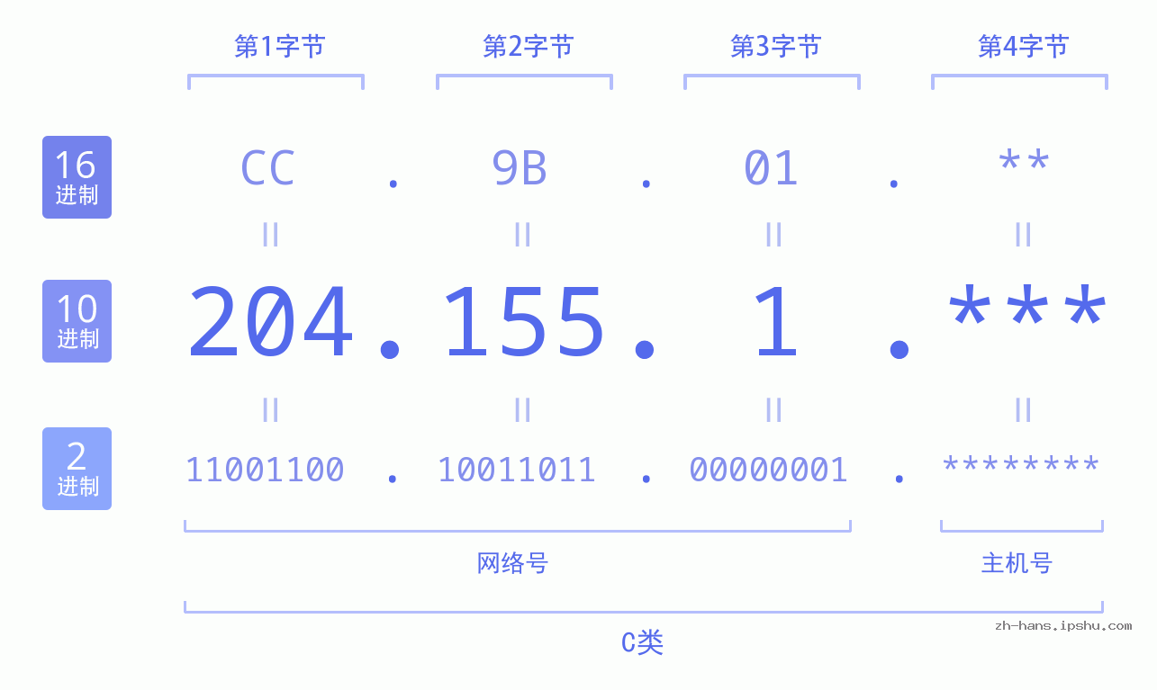 IP地址:204.155.1 数据结构图 二进制 十进制 十六进制 IPv4: 204.155.1 网络类型 网络号 主机号