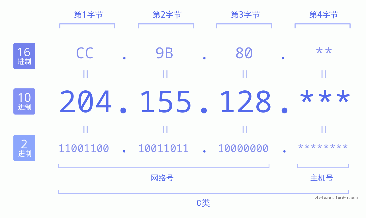 IP地址:204.155.128 数据结构图 二进制 十进制 十六进制 IPv4: 204.155.128 网络类型 网络号 主机号
