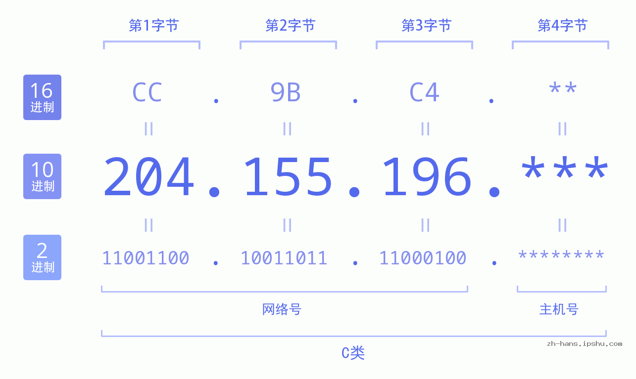 IP地址:204.155.196 数据结构图 二进制 十进制 十六进制 IPv4: 204.155.196 网络类型 网络号 主机号