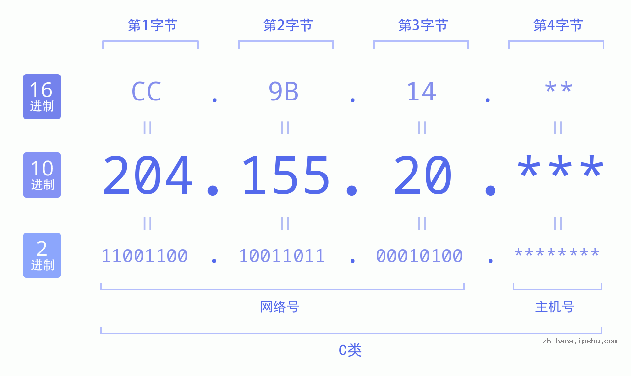 IP地址:204.155.20 数据结构图 二进制 十进制 十六进制 IPv4: 204.155.20 网络类型 网络号 主机号