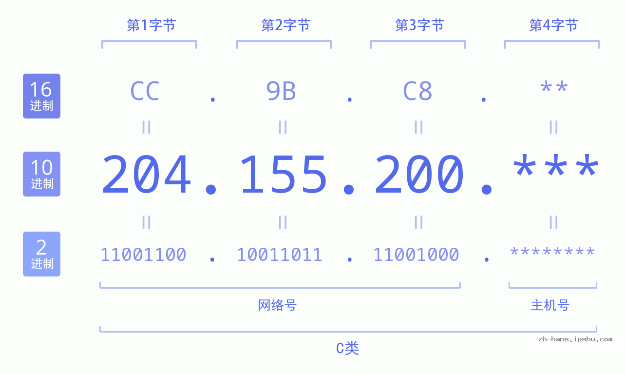 IP地址:204.155.200 数据结构图 二进制 十进制 十六进制 IPv4: 204.155.200 网络类型 网络号 主机号