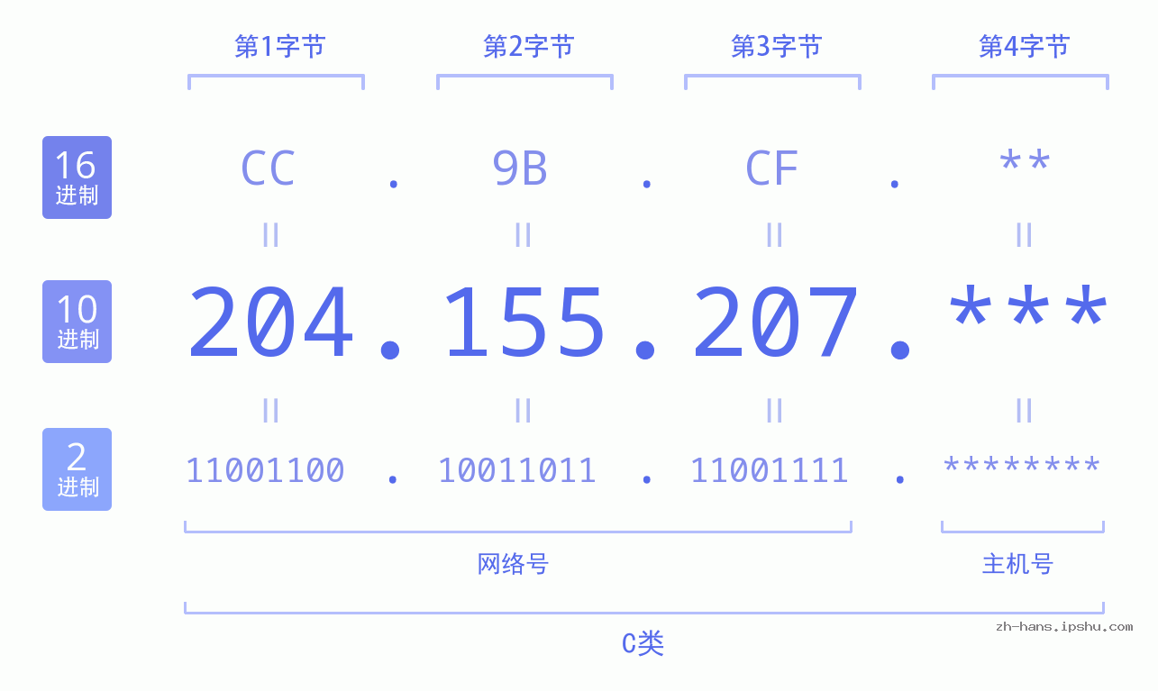 IP地址:204.155.207 数据结构图 二进制 十进制 十六进制 IPv4: 204.155.207 网络类型 网络号 主机号