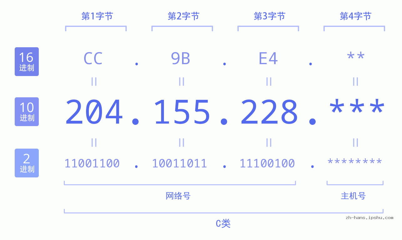IP地址:204.155.228 数据结构图 二进制 十进制 十六进制 IPv4: 204.155.228 网络类型 网络号 主机号