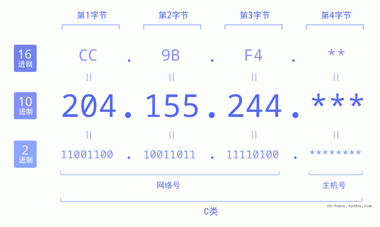IP地址:204.155.244 数据结构图 二进制 十进制 十六进制 IPv4: 204.155.244 网络类型 网络号 主机号