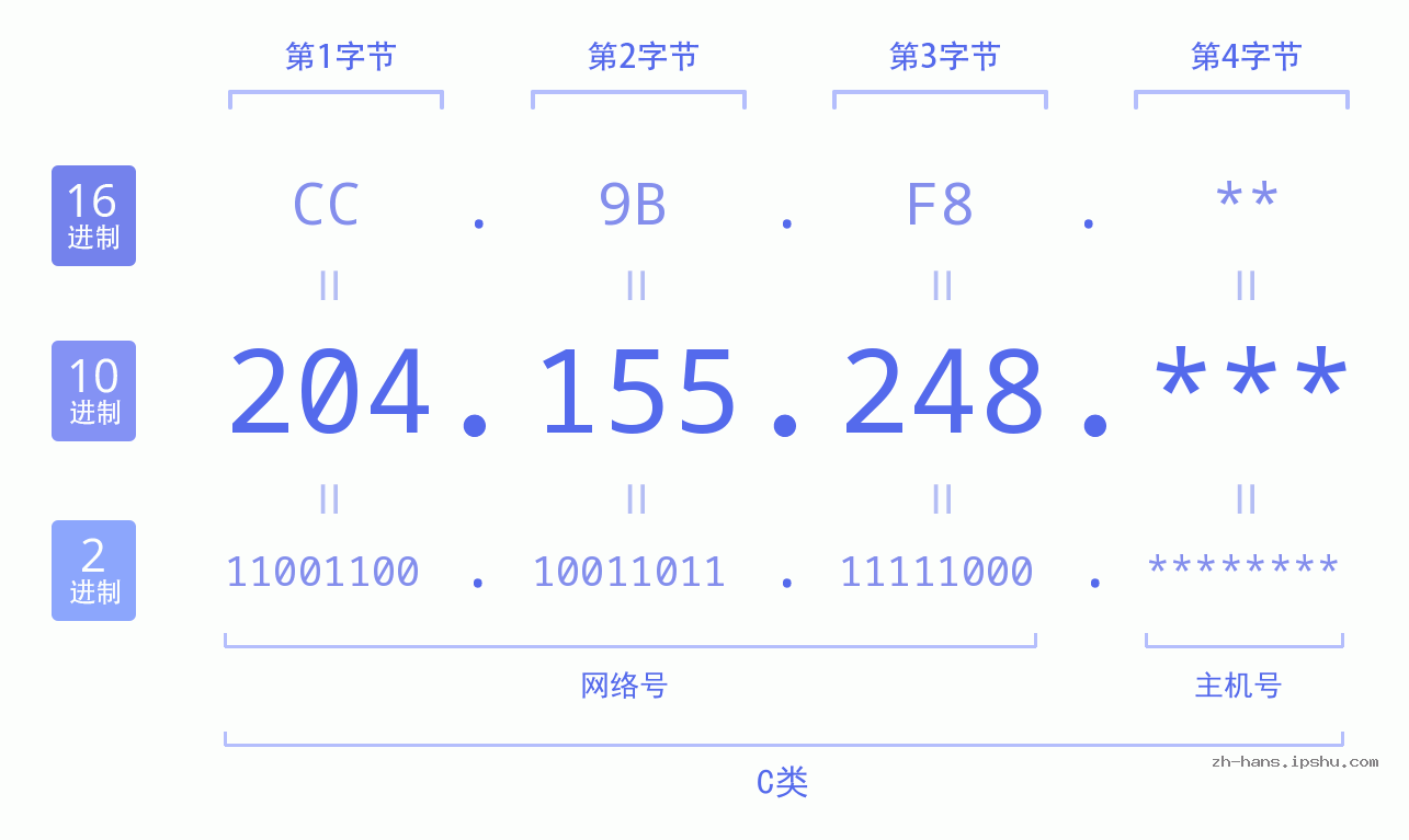 IP地址:204.155.248 数据结构图 二进制 十进制 十六进制 IPv4: 204.155.248 网络类型 网络号 主机号