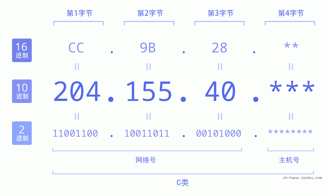 IP地址:204.155.40 数据结构图 二进制 十进制 十六进制 IPv4: 204.155.40 网络类型 网络号 主机号