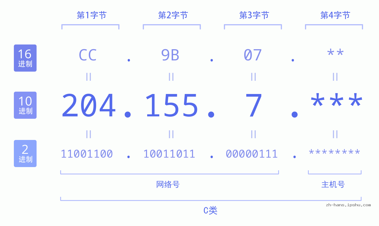 IP地址:204.155.7 数据结构图 二进制 十进制 十六进制 IPv4: 204.155.7 网络类型 网络号 主机号