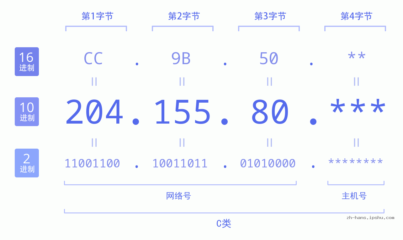 IP地址:204.155.80 数据结构图 二进制 十进制 十六进制 IPv4: 204.155.80 网络类型 网络号 主机号