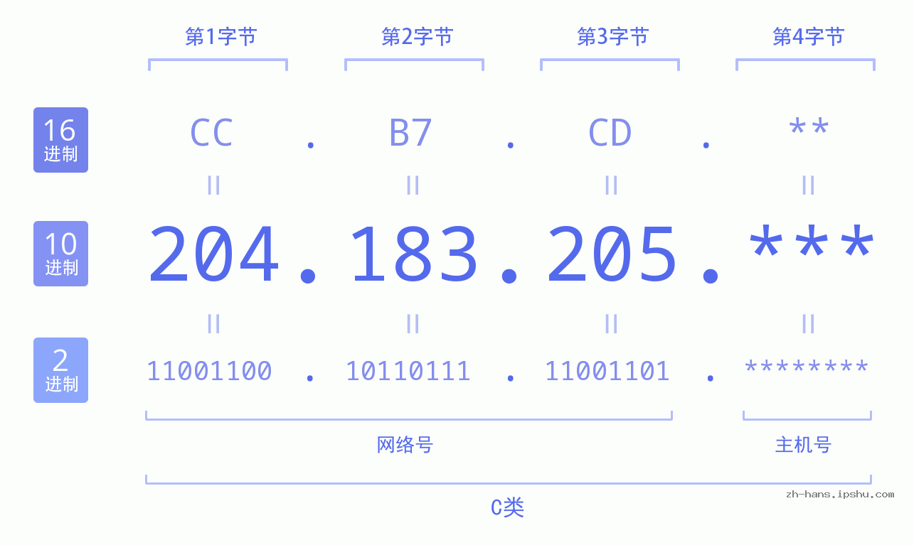 IPv4: 204.183.205 网络类型 网络号 主机号