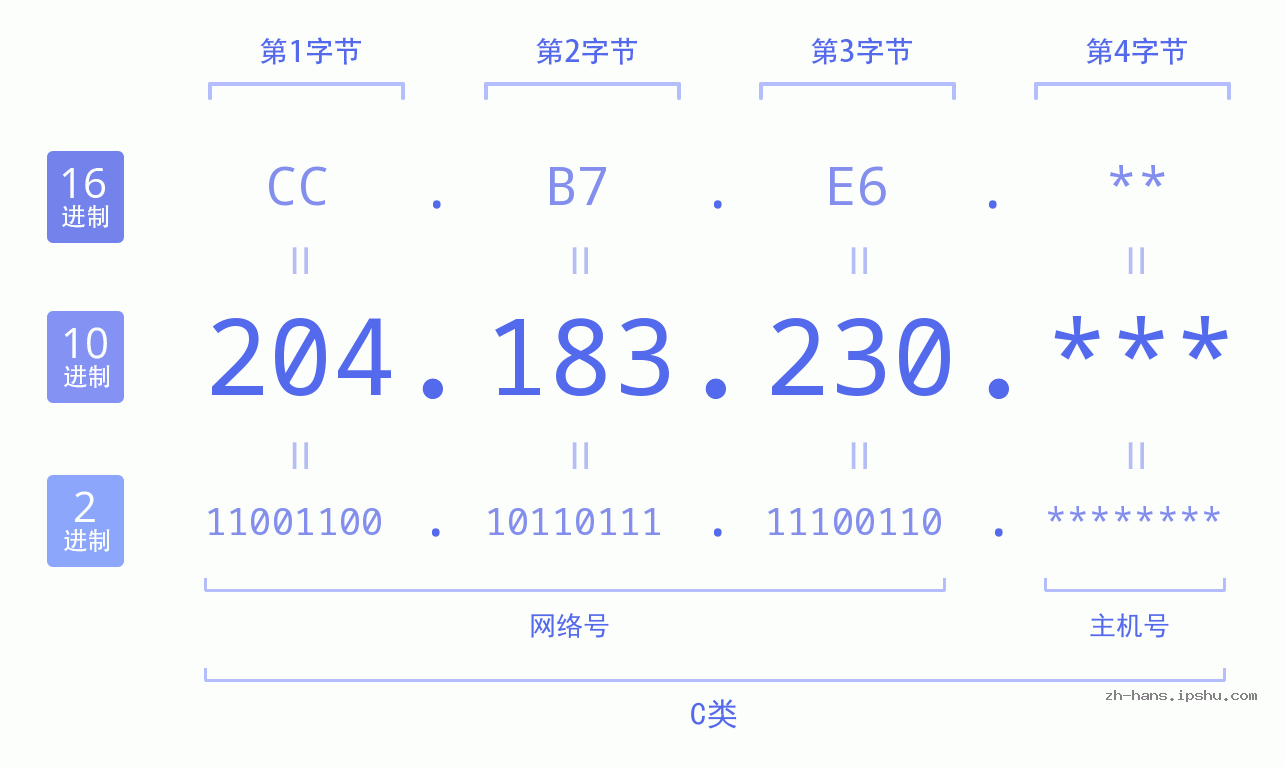 IP地址:204.183.230 数据结构图 二进制 十进制 十六进制 IPv4: 204.183.230 网络类型 网络号 主机号