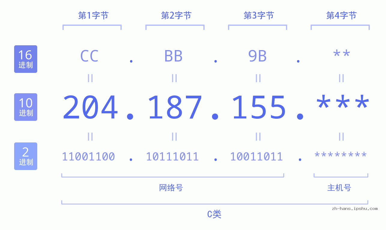 IP地址:204.187.155 数据结构图 二进制 十进制 十六进制 IPv4: 204.187.155 网络类型 网络号 主机号