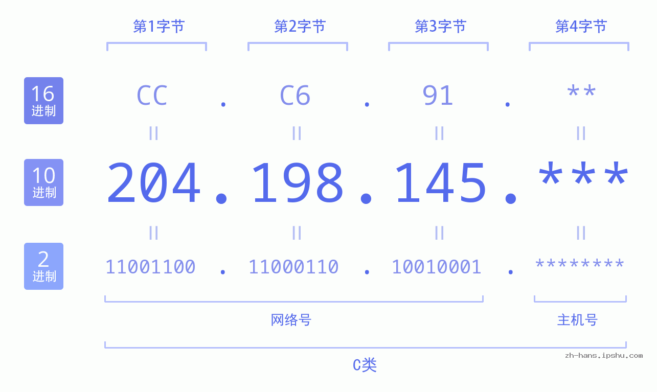 IP地址:204.198.145 数据结构图 二进制 十进制 十六进制 IPv4: 204.198.145 网络类型 网络号 主机号
