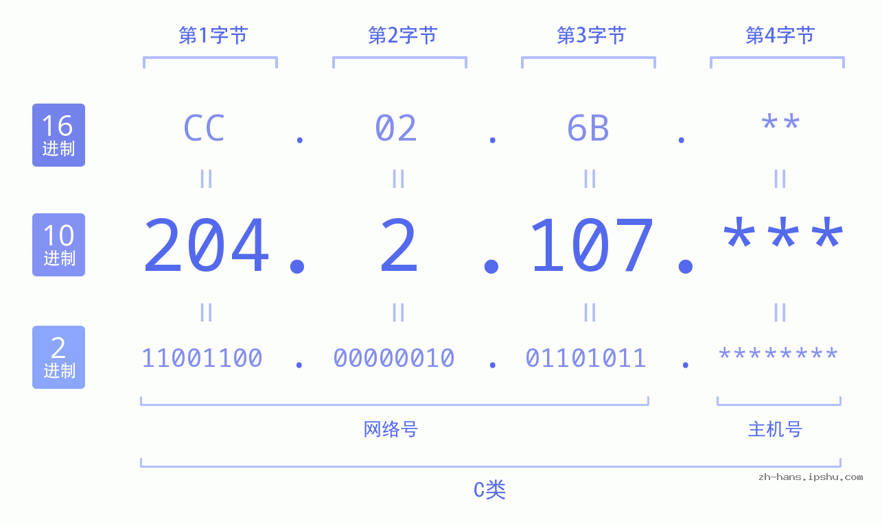 IP地址:204.2.107 数据结构图 二进制 十进制 十六进制 IPv4: 204.2.107 网络类型 网络号 主机号