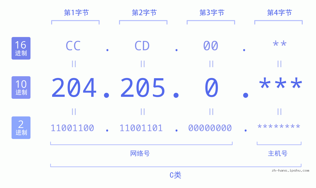 IP地址:204.205.0 数据结构图 二进制 十进制 十六进制 IPv4: 204.205.0 网络类型 网络号 主机号