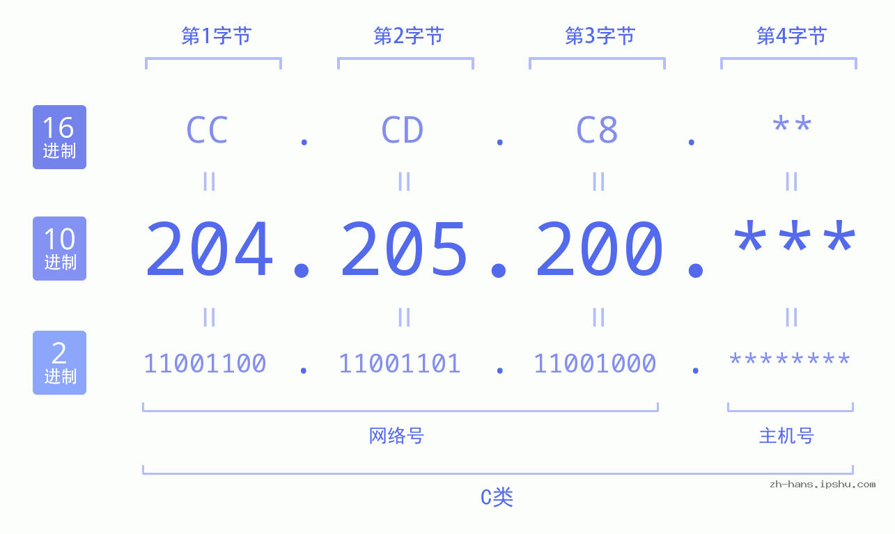 IPv4: 204.205.200 网络类型 网络号 主机号