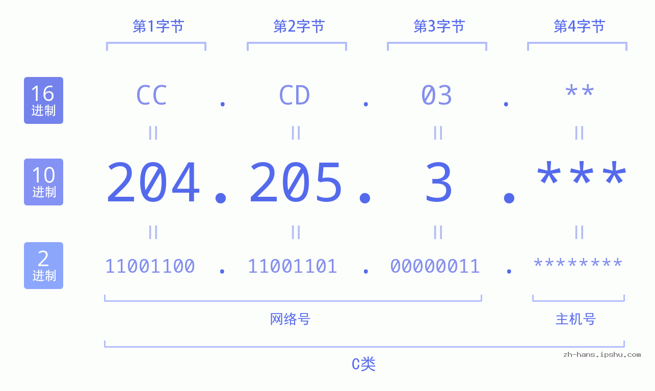 IP地址:204.205.3 数据结构图 二进制 十进制 十六进制 IPv4: 204.205.3 网络类型 网络号 主机号