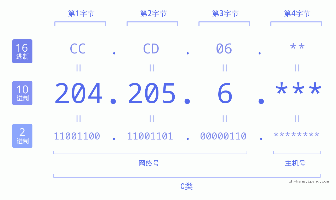 IP地址:204.205.6 数据结构图 二进制 十进制 十六进制 IPv4: 204.205.6 网络类型 网络号 主机号