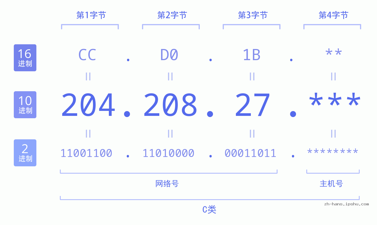 IP地址:204.208.27 数据结构图 二进制 十进制 十六进制 IPv4: 204.208.27 网络类型 网络号 主机号