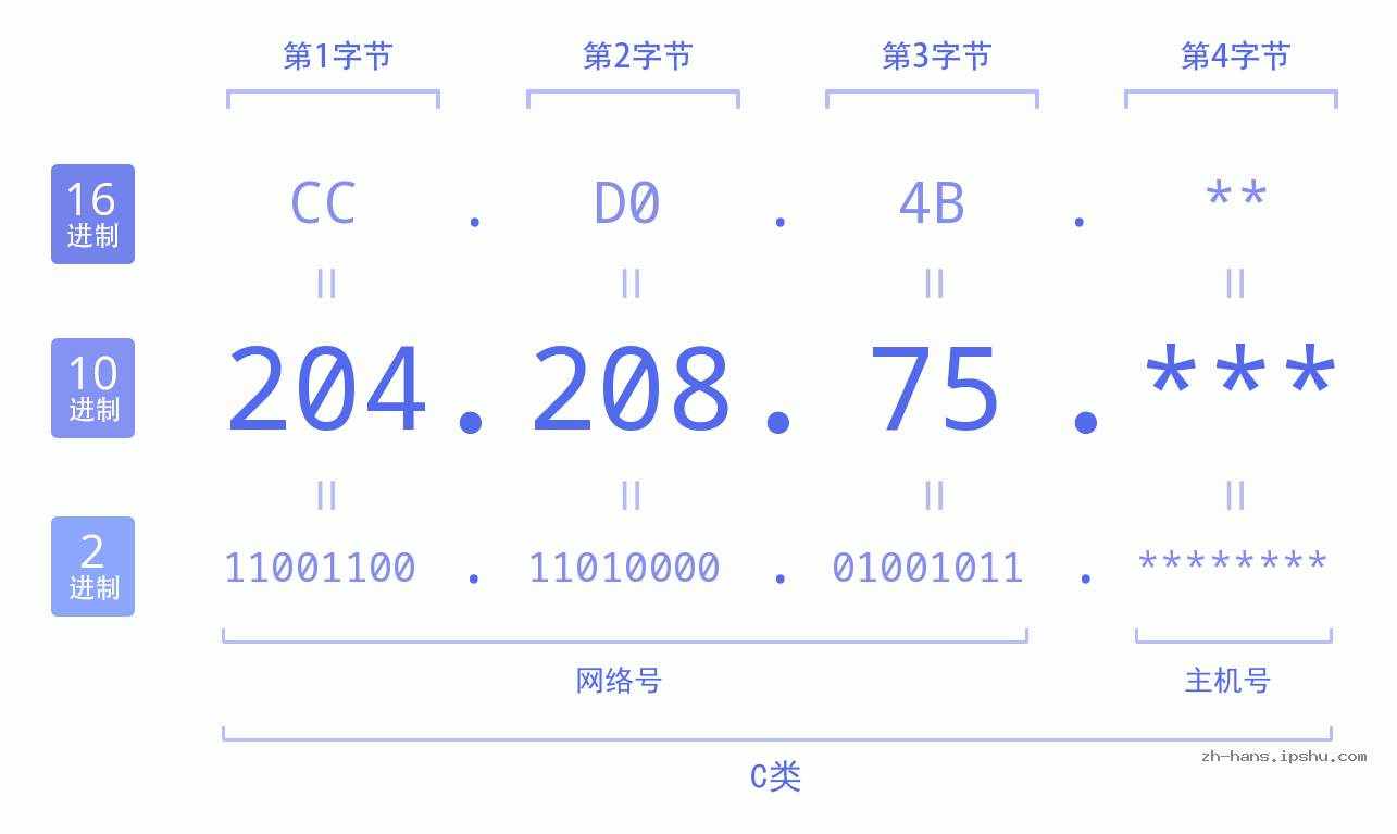 IP地址:204.208.75 数据结构图 二进制 十进制 十六进制 IPv4: 204.208.75 网络类型 网络号 主机号