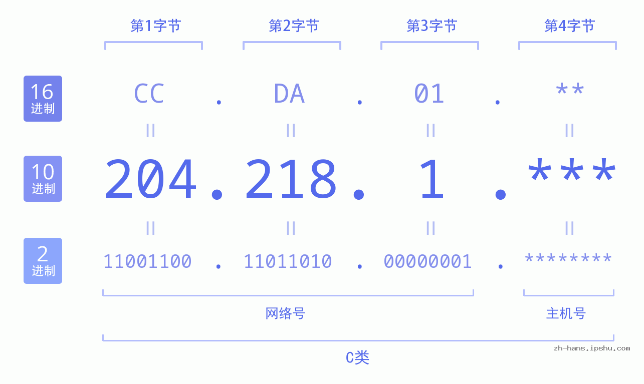 IP地址:204.218.1 数据结构图 二进制 十进制 十六进制 IPv4: 204.218.1 网络类型 网络号 主机号