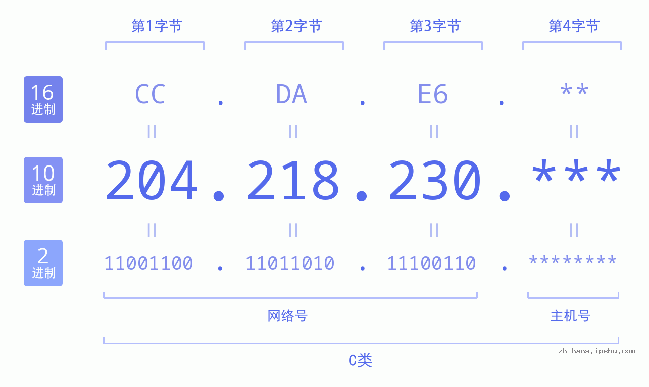 IP地址:204.218.230 数据结构图 二进制 十进制 十六进制 IPv4: 204.218.230 网络类型 网络号 主机号