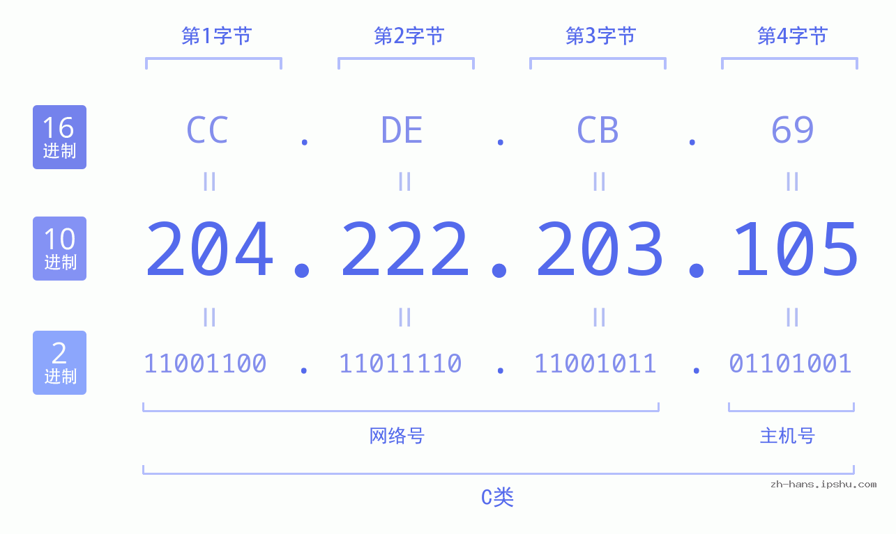 IP地址:204.222.203.105 数据结构图 二进制 十进制 十六进制 IPv4: 204.222.203.105 网络类型 网络号 主机号