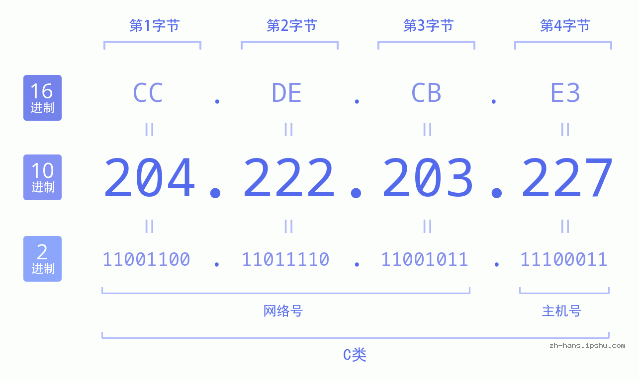IP地址:204.222.203.227 数据结构图 二进制 十进制 十六进制 IPv4: 204.222.203.227 网络类型 网络号 主机号