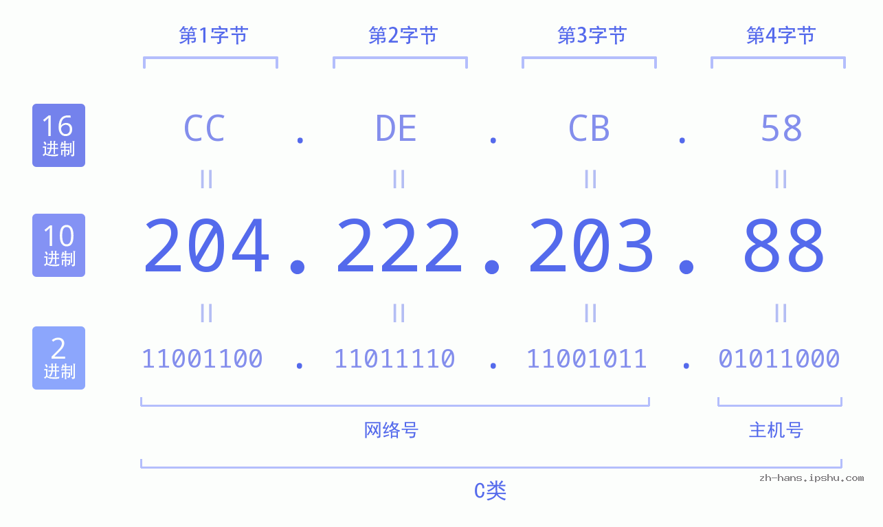 IP地址:204.222.203.88 数据结构图 二进制 十进制 十六进制 IPv4: 204.222.203.88 网络类型 网络号 主机号