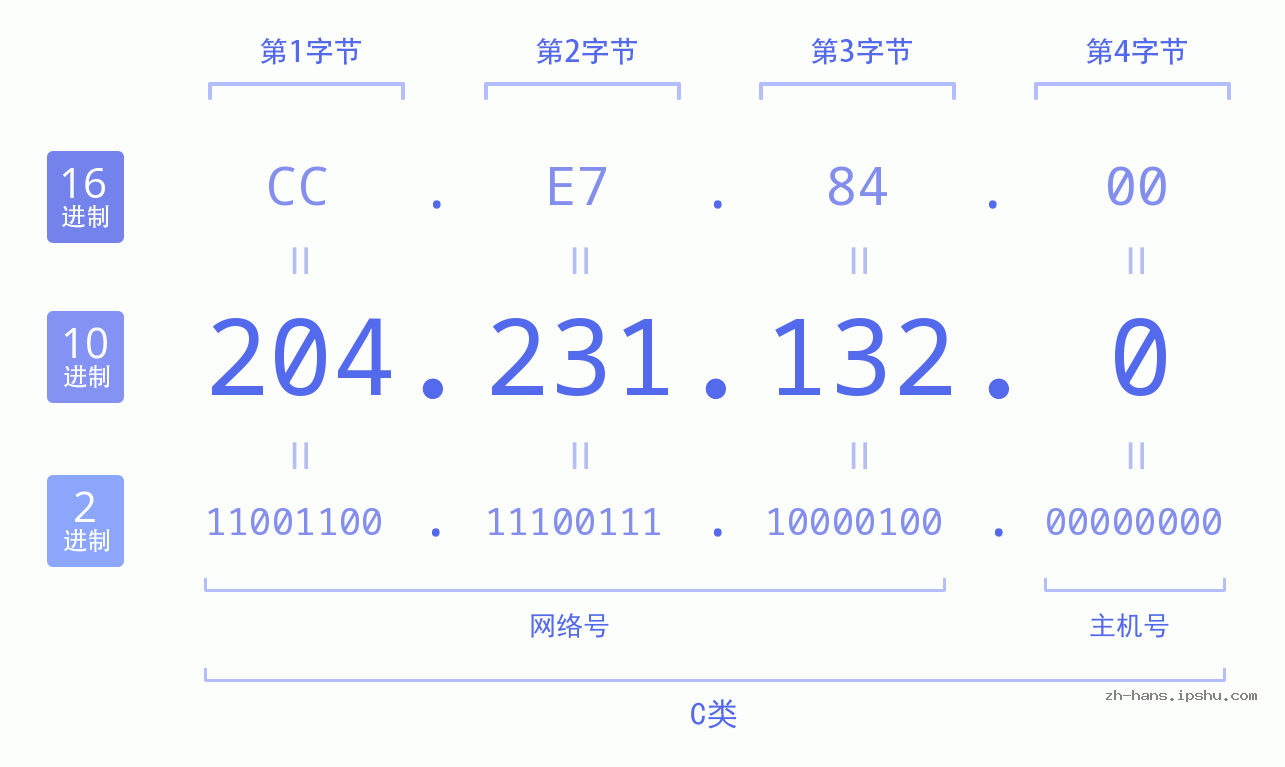IP地址:204.231.132.0 数据结构图 二进制 十进制 十六进制 IPv4: 204.231.132.0 网络类型 网络号 主机号