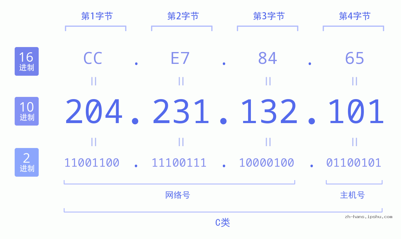IP地址:204.231.132.101 数据结构图 二进制 十进制 十六进制 IPv4: 204.231.132.101 网络类型 网络号 主机号