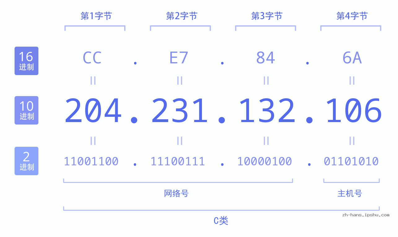 IP地址:204.231.132.106 数据结构图 二进制 十进制 十六进制 IPv4: 204.231.132.106 网络类型 网络号 主机号