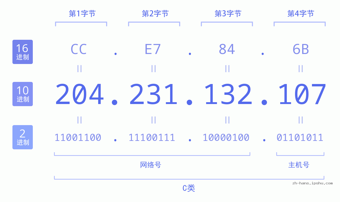 IP地址:204.231.132.107 数据结构图 二进制 十进制 十六进制 IPv4: 204.231.132.107 网络类型 网络号 主机号