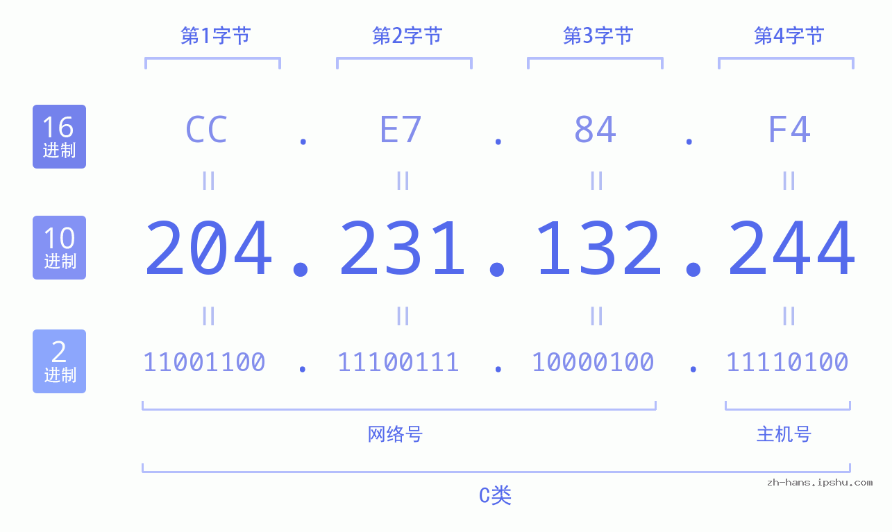 IP地址:204.231.132.244 数据结构图 二进制 十进制 十六进制 IPv4: 204.231.132.244 网络类型 网络号 主机号