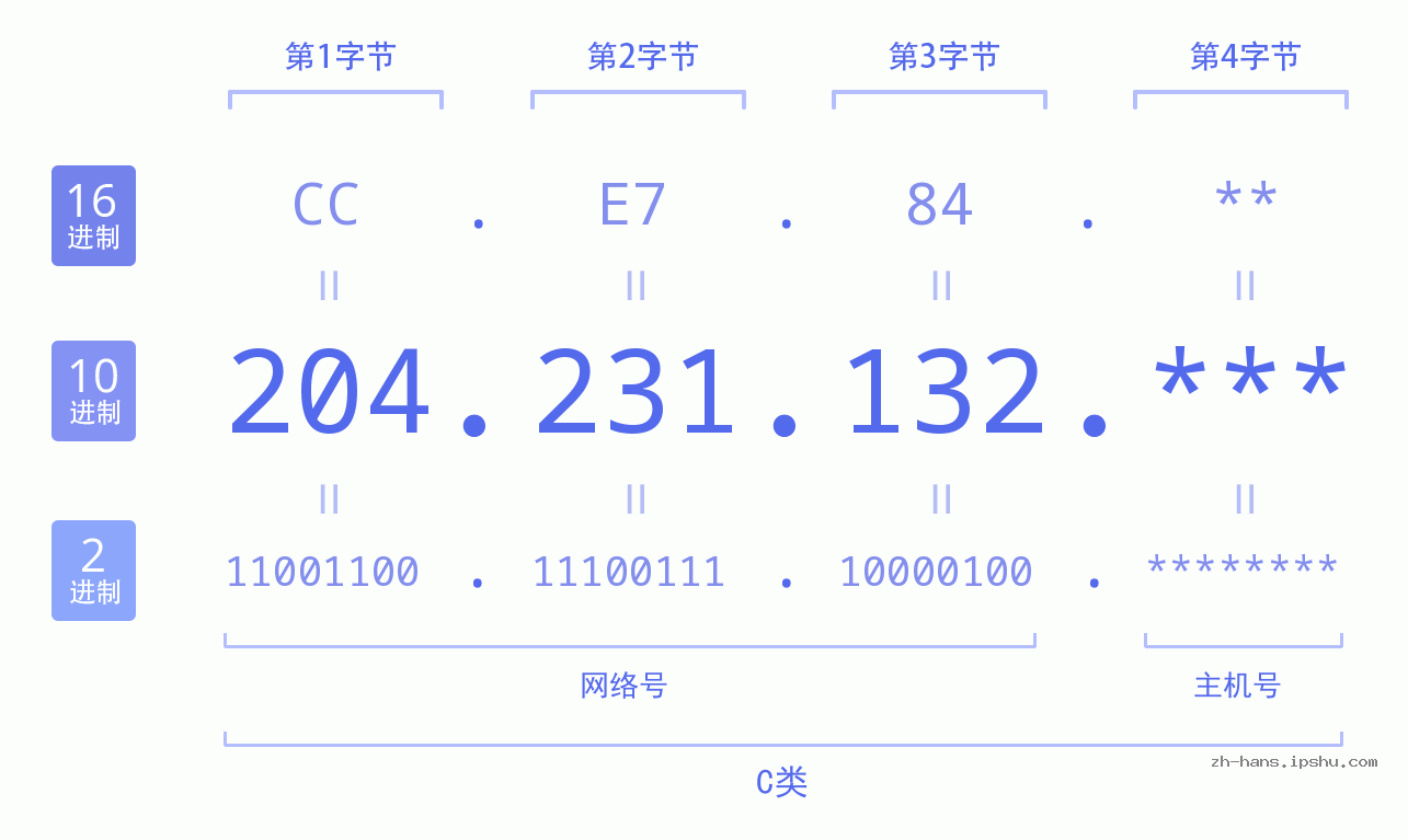 IP地址:204.231.132 数据结构图 二进制 十进制 十六进制 IPv4: 204.231.132 网络类型 网络号 主机号