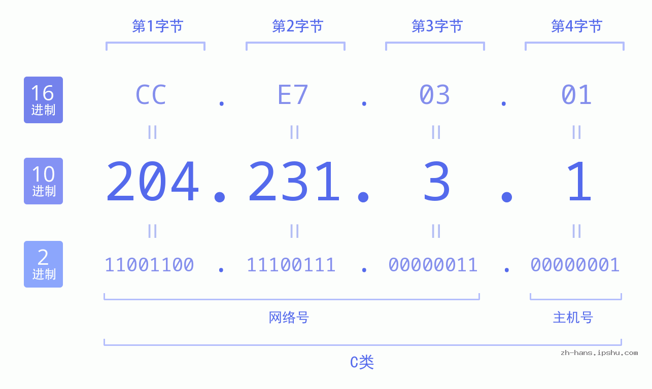 IP地址:204.231.3.1 数据结构图 二进制 十进制 十六进制 IPv4: 204.231.3.1 网络类型 网络号 主机号
