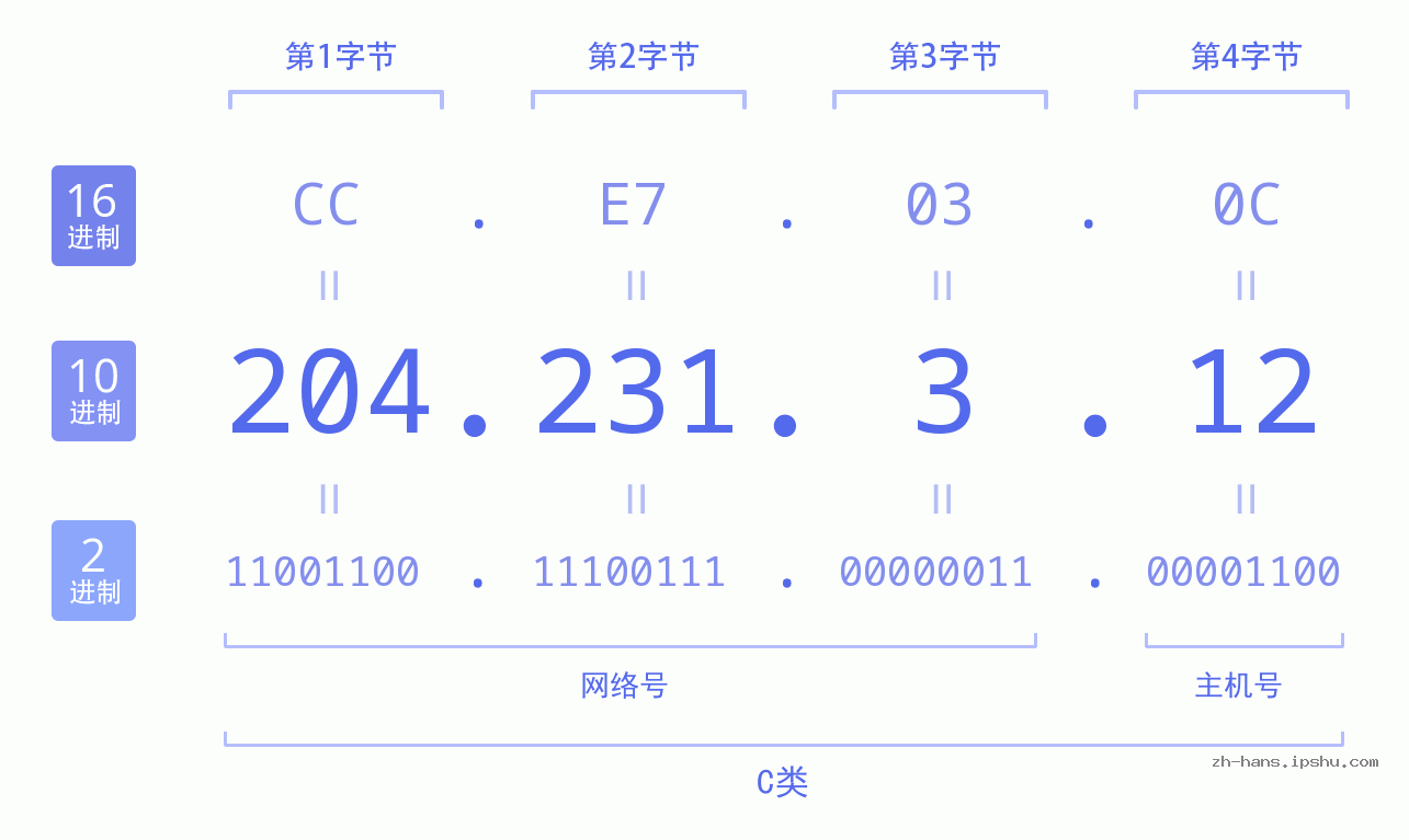 IP地址:204.231.3.12 数据结构图 二进制 十进制 十六进制 IPv4: 204.231.3.12 网络类型 网络号 主机号
