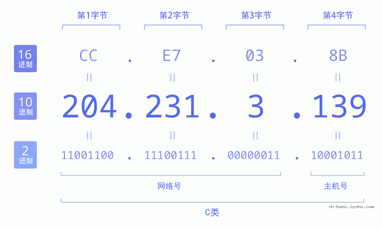 IP地址:204.231.3.139 数据结构图 二进制 十进制 十六进制 IPv4: 204.231.3.139 网络类型 网络号 主机号