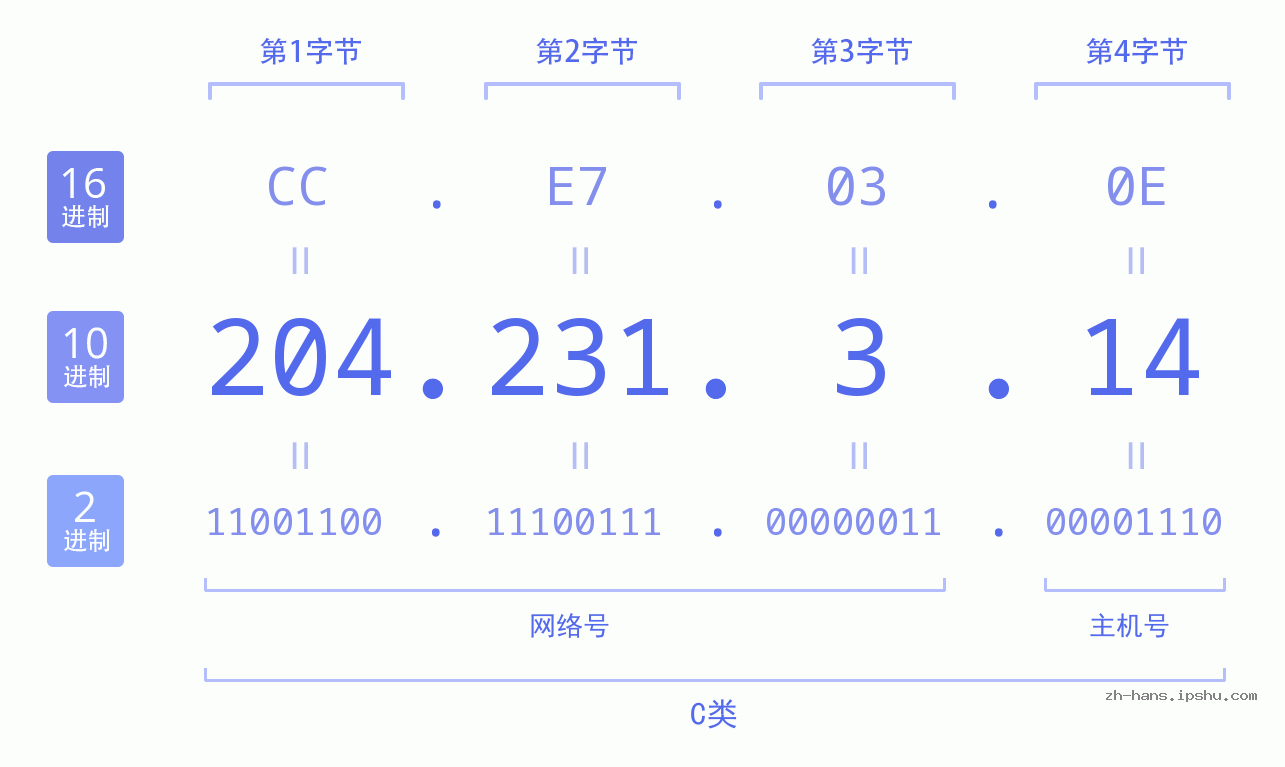IP地址:204.231.3.14 数据结构图 二进制 十进制 十六进制 IPv4: 204.231.3.14 网络类型 网络号 主机号
