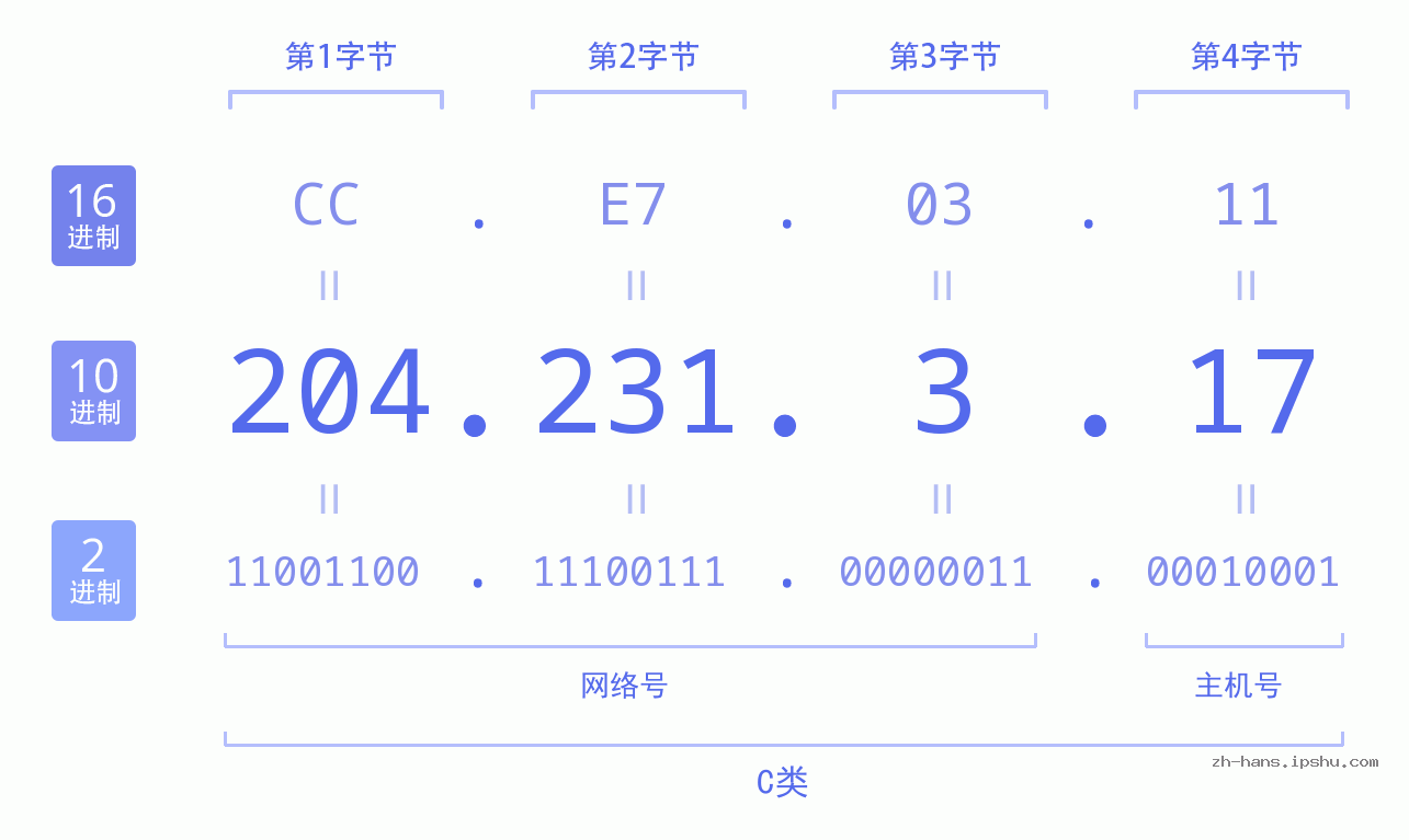 IP地址:204.231.3.17 数据结构图 二进制 十进制 十六进制 IPv4: 204.231.3.17 网络类型 网络号 主机号