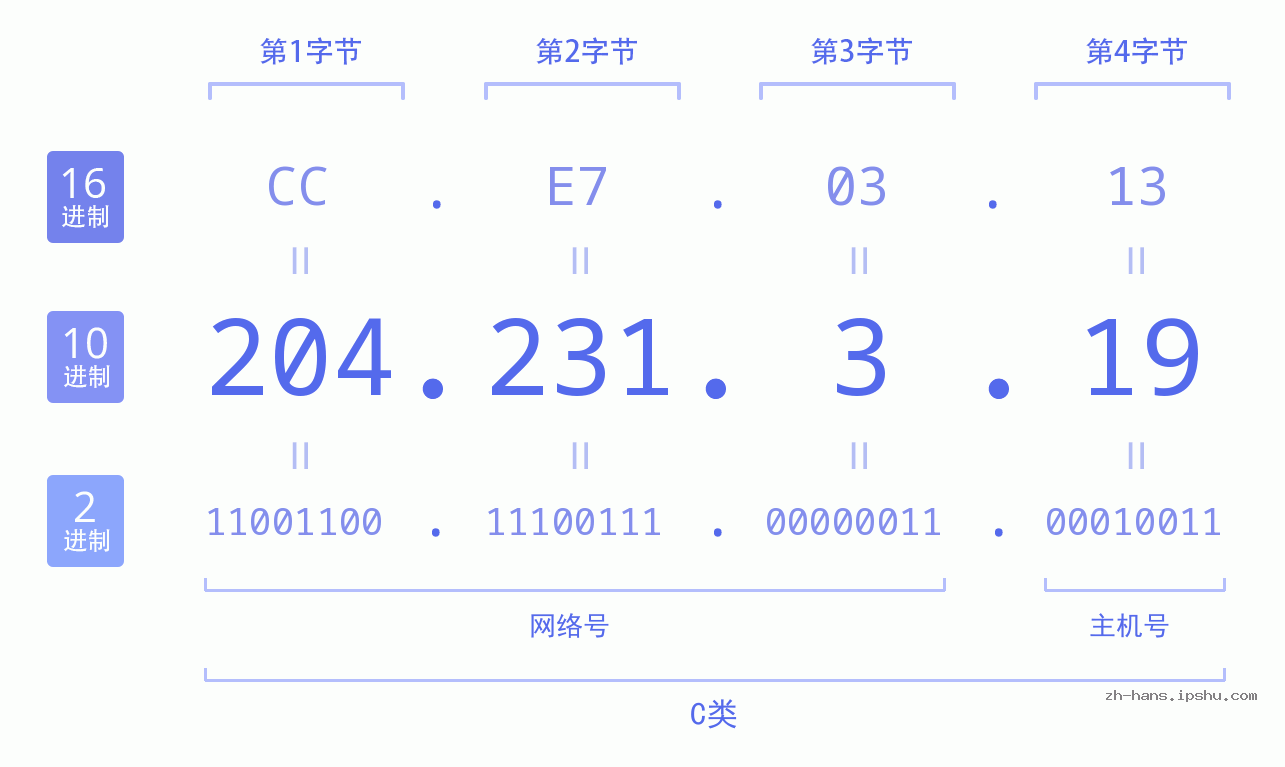IP地址:204.231.3.19 数据结构图 二进制 十进制 十六进制 IPv4: 204.231.3.19 网络类型 网络号 主机号