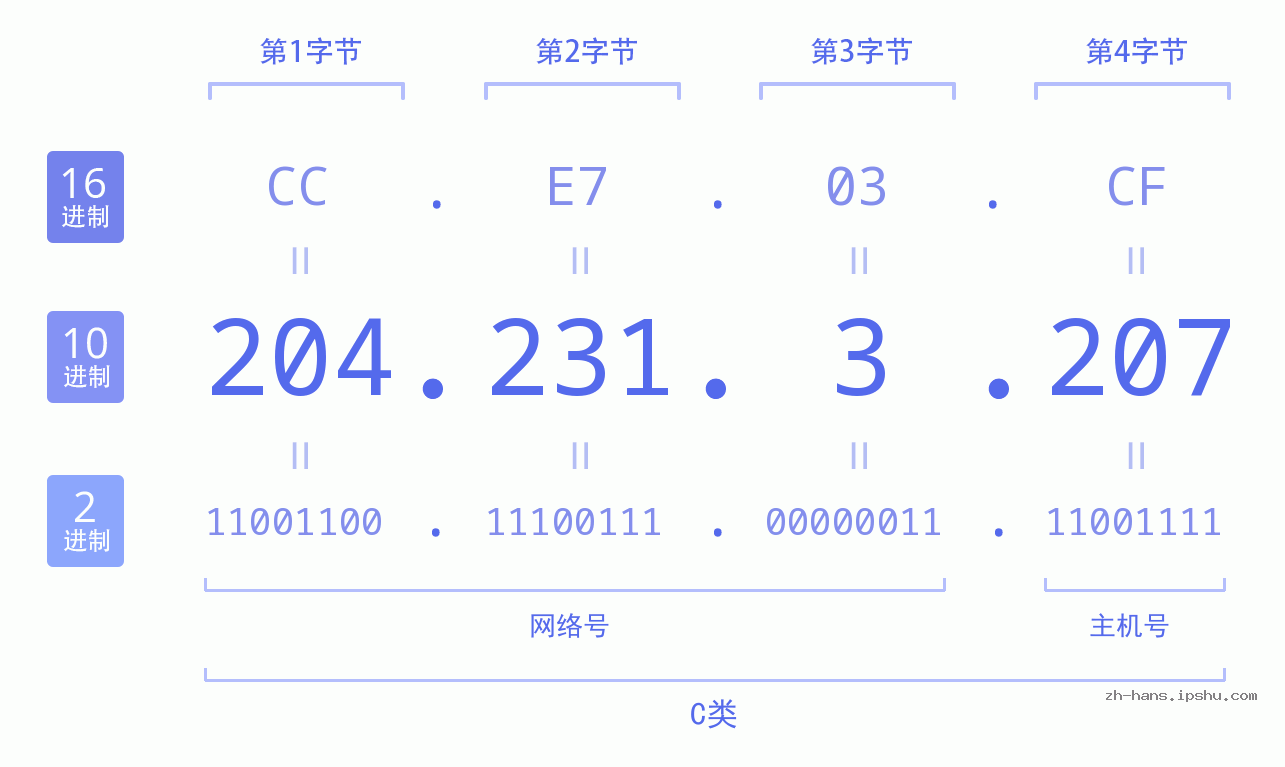 IP地址:204.231.3.207 数据结构图 二进制 十进制 十六进制 IPv4: 204.231.3.207 网络类型 网络号 主机号