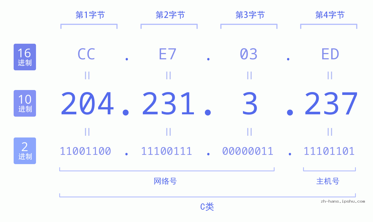 IP地址:204.231.3.237 数据结构图 二进制 十进制 十六进制 IPv4: 204.231.3.237 网络类型 网络号 主机号