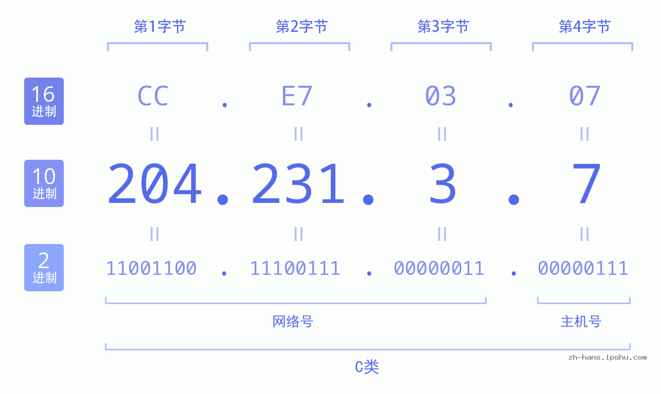 IP地址:204.231.3.7 数据结构图 二进制 十进制 十六进制 IPv4: 204.231.3.7 网络类型 网络号 主机号