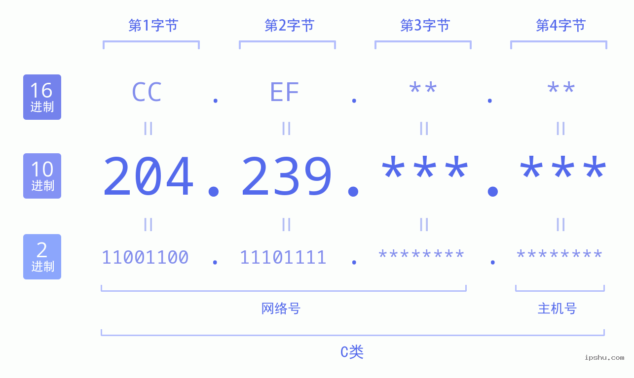 IPv4: 204.239 网络类型 网络号 主机号