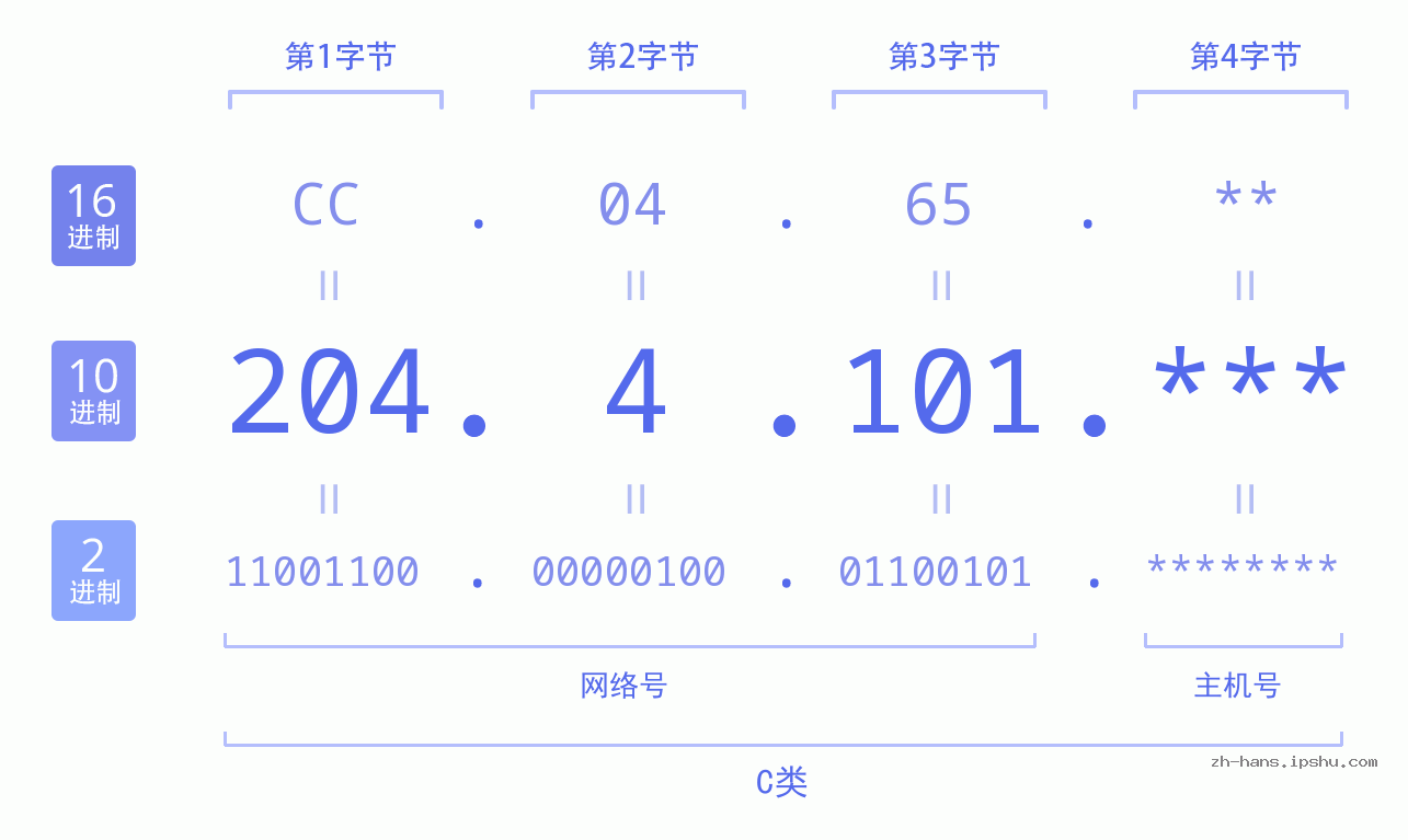 IP地址:204.4.101 数据结构图 二进制 十进制 十六进制 IPv4: 204.4.101 网络类型 网络号 主机号