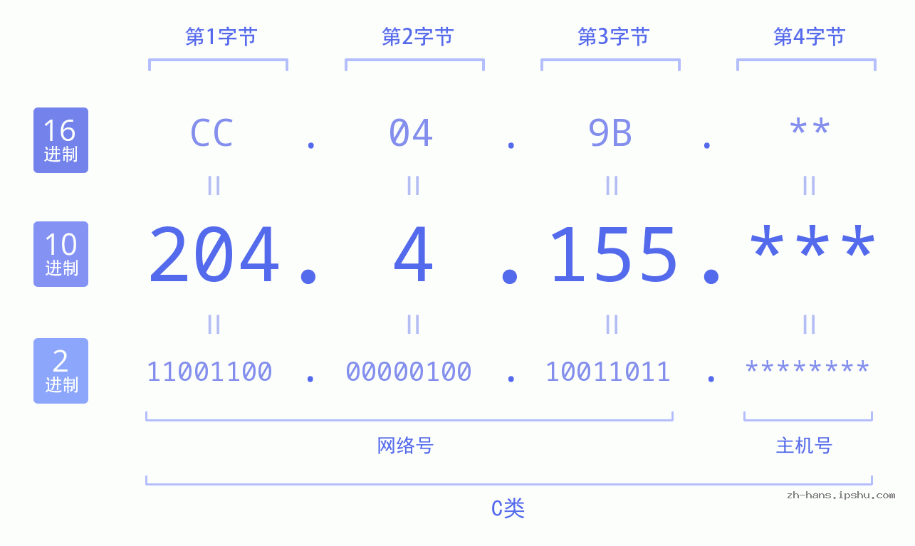 IP地址:204.4.155 数据结构图 二进制 十进制 十六进制 IPv4: 204.4.155 网络类型 网络号 主机号